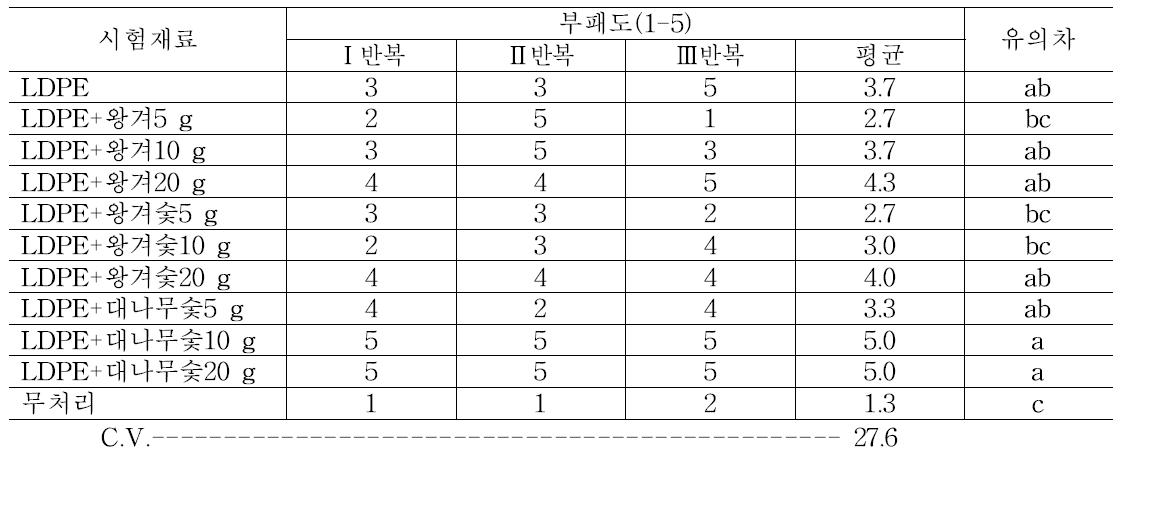 처리 후 상온 저장 14일 차의 단감의 부패도 조사