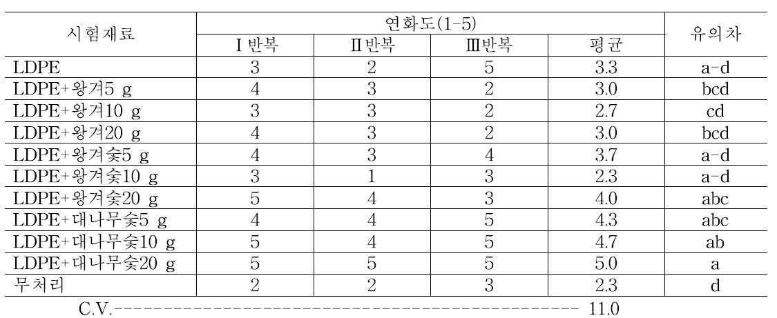 처리 후 상온 저장 14일 차의 단감의 연화도 조사