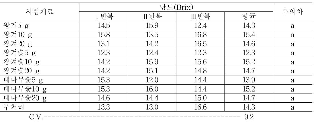 처리 후 상온 저장 14일 차의 사과의 당도 조사