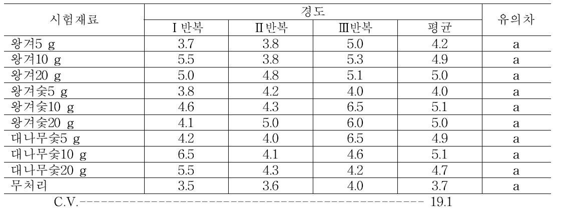 처리 후 상온 저장 14일 차의 사과의 경도 조사