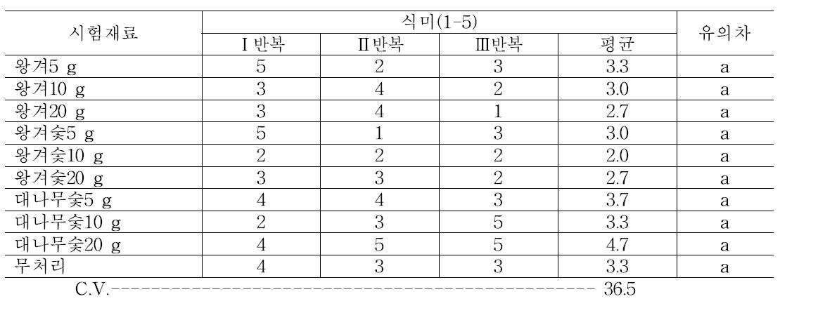 처리 후 상온 저장 14일 차의 사과의 식미 조사