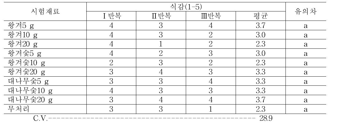 처리 후 상온 저장 14일 차의 사과의 식감 조사