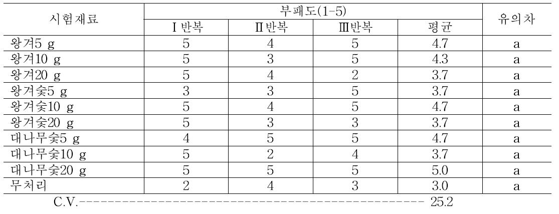 처리 후 상온 저장 14일 차의 사과의 부패도 조사