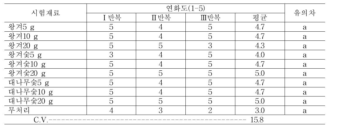 처리 후 상온 저장 14일 차의 사과의 연화도 조사