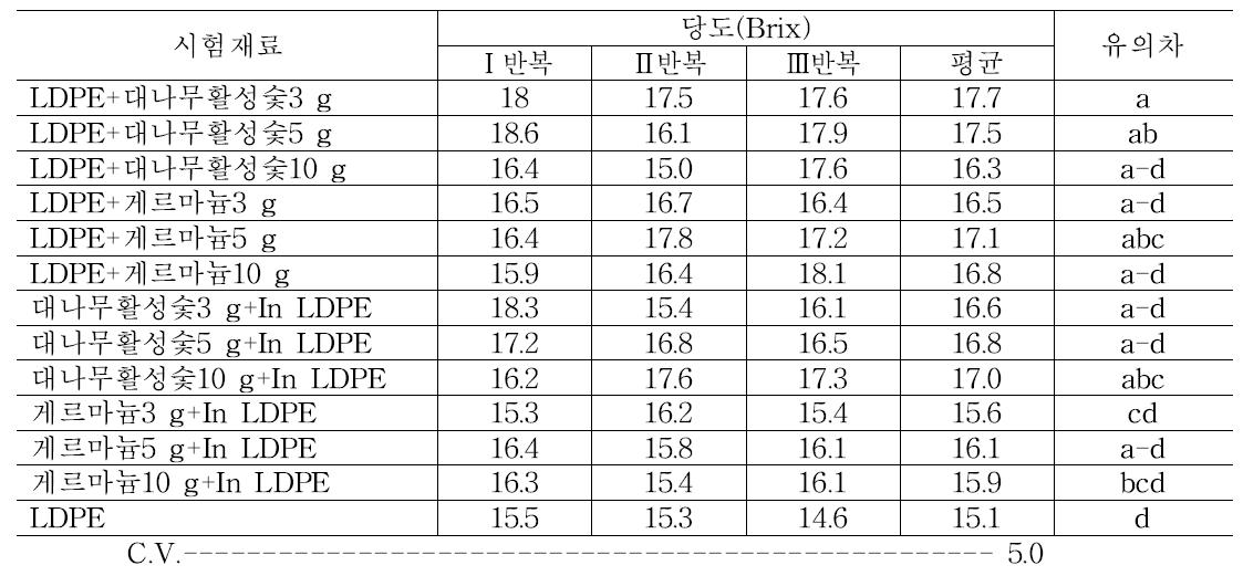 처리 후 14일 차에 단감의 당도 조사