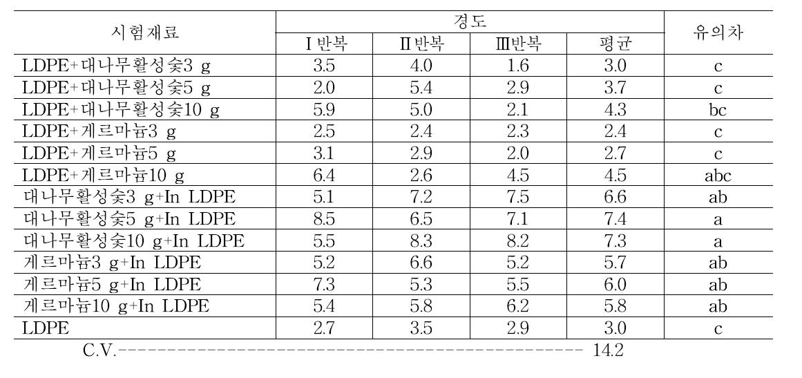 처리 후 14일 차에 단감의 경도 조사