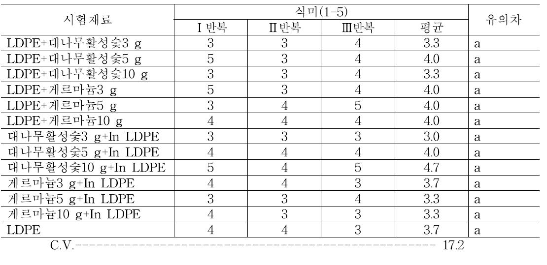 처리 후 14일 차에 단감의 식미 조사