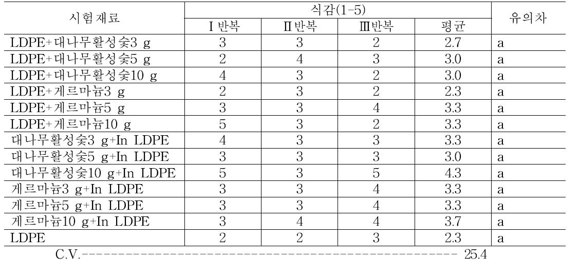 처리 후 14일 차에 단감의 식감 조사