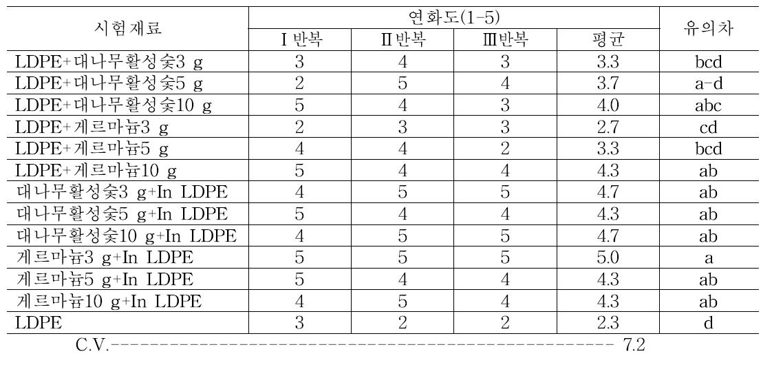 처리 후 14일 차에 단감의 연화도 조사