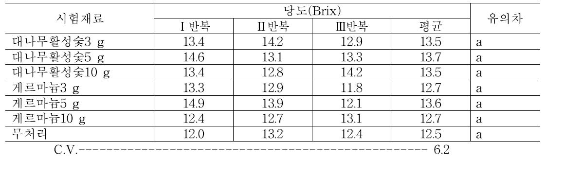 처리 후 14일 차에 사과의 당도 조사