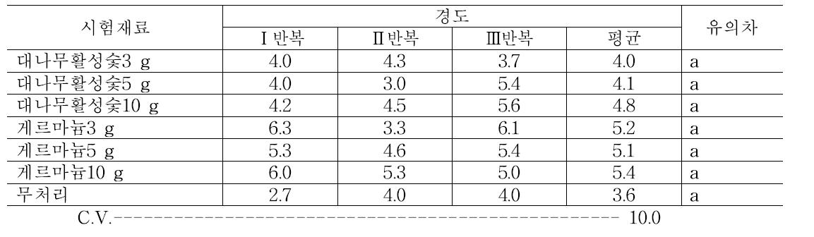 처리 후 14일 차에 사과의 경도 조사