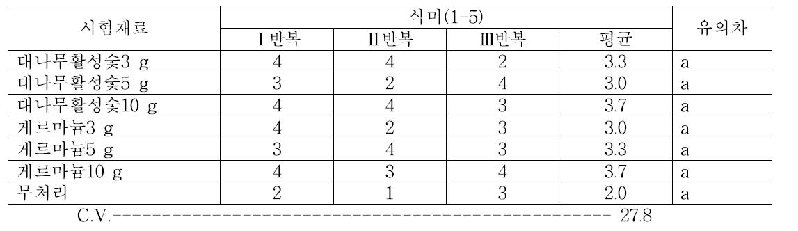 처리 후 14일 차에 사과의 식미 조사