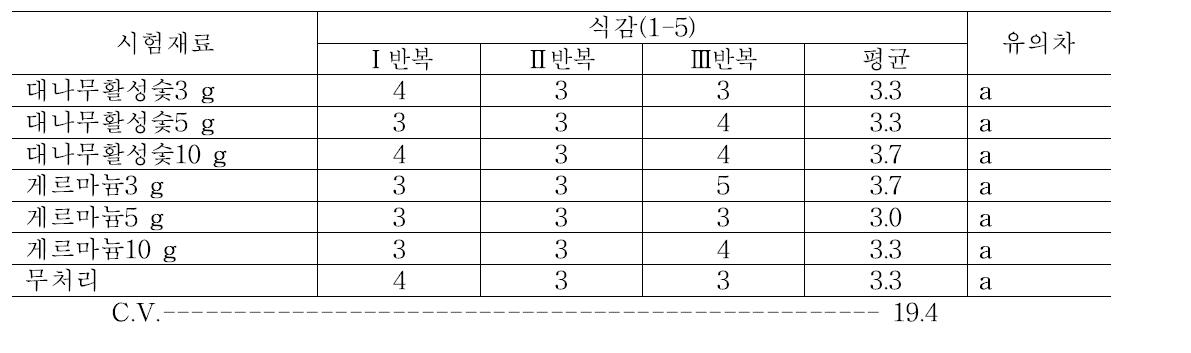 처리 후 14일 차에 사과의 식감 조사