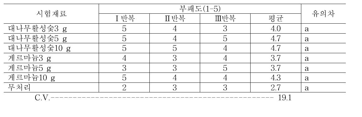 처리 후 14일 차에 사과의 식감 조사