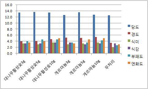 대나무활성숯, 게르마늄의 사과 저장효과.