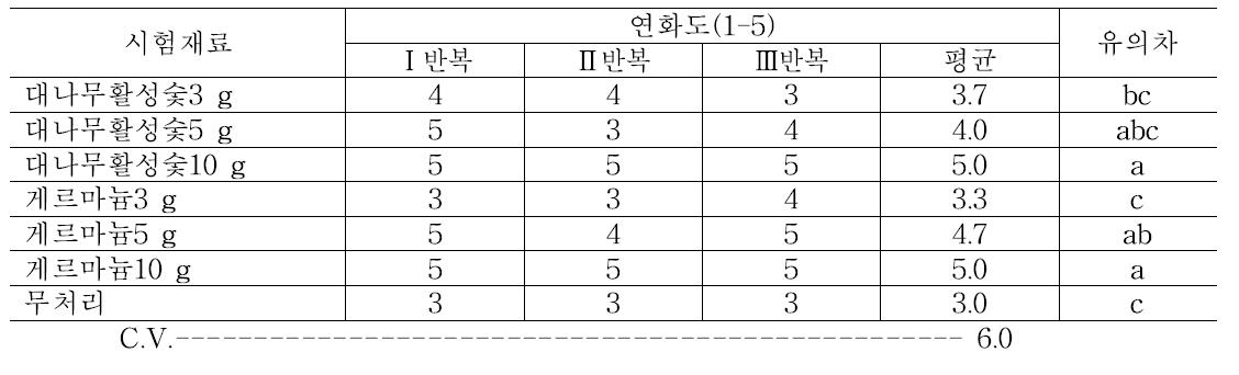 처리 후 14일 차에 사과의 식감 조사