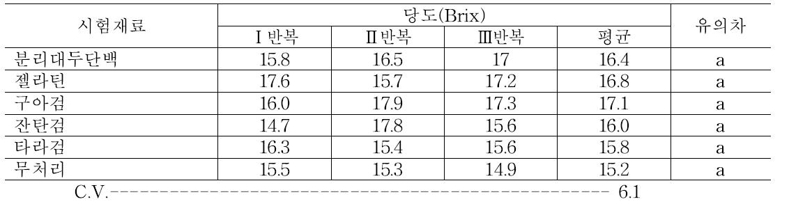 전체 코팅 처리 후 7일 차에 단감의 당도 조사