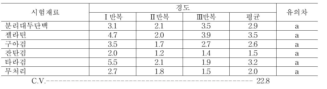 전체 코팅 처리 후 7일 차에 단감의 경도 조사