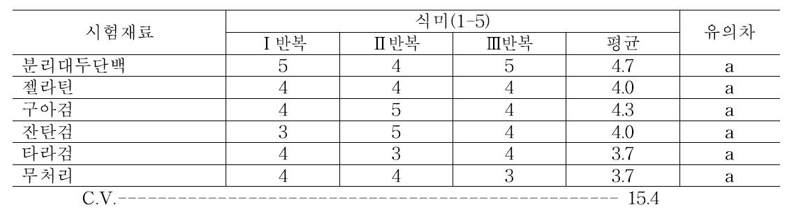 전체 코팅 처리 후 7일 차에 단감의 식미 조사