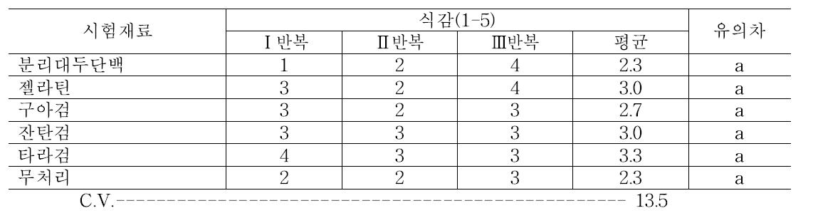 전체 코팅 처리 후 7일 차에 단감의 식감 조사