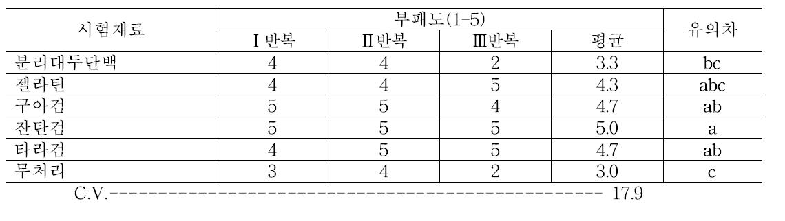 전체 코팅 처리 후 7일 차에 단감의 부패도 조사