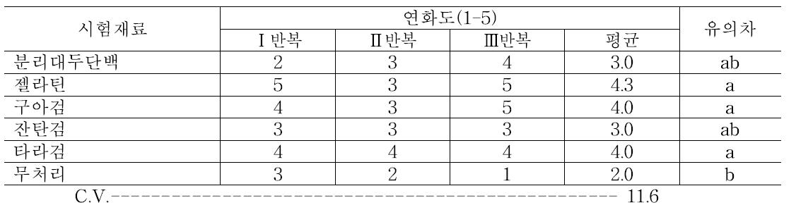 전체 코팅 처리 후 7일 차에 단감의 연화도 조사