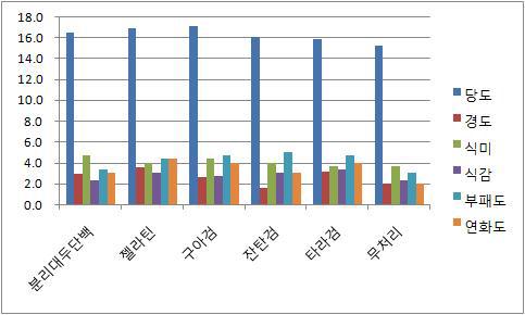 단감 전체 코팅 저장효과 조사(처리 후 7일차 조사)