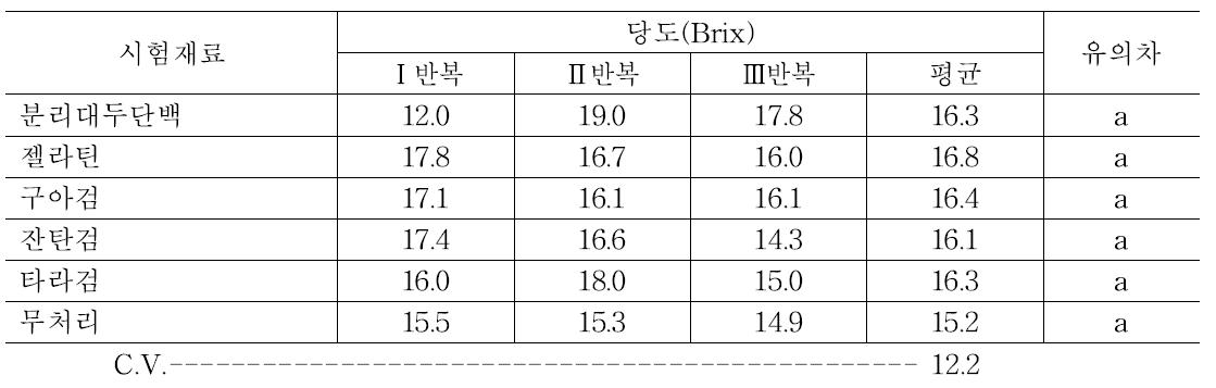 부분 코팅 처리 후 7일 차에 단감의 당도 조사