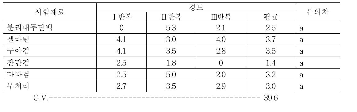 부분 코팅 처리 후 7일 차에 단감의 경도 조사