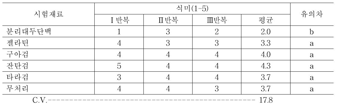 부분 코팅 처리 후 7일 차에 단감의 식미 조사