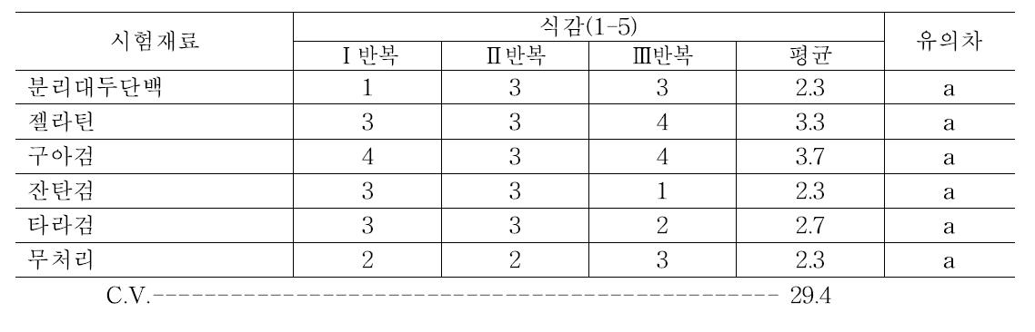 부분 코팅 처리 후 7일 차에 단감의 식감 조사