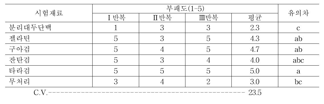 부분 코팅 처리 후 7일 차에 단감의 부패도 조사