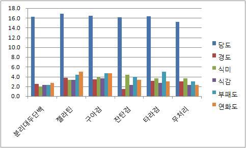 부분 코팅 처리 후 7일 차 단감의 저장성 조사.