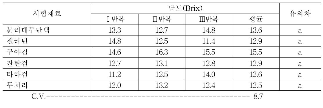 사과 코팅 후 7일차 당도 조사