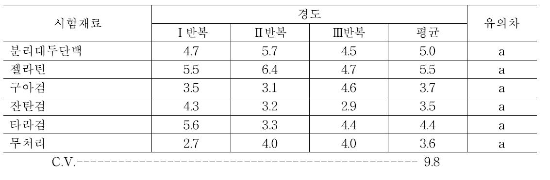 사과 코팅 후 7일차 경도 조사