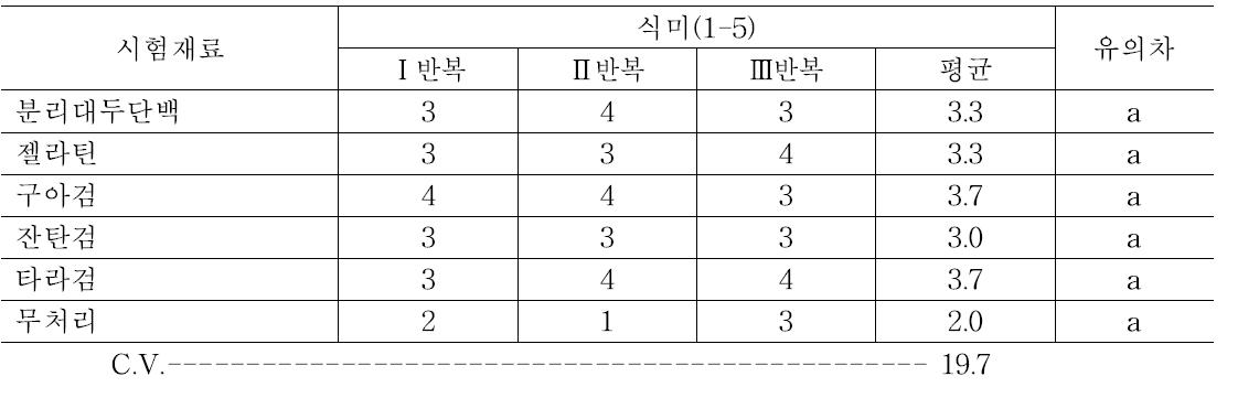 사과 코팅 후 7일차 식미 조사