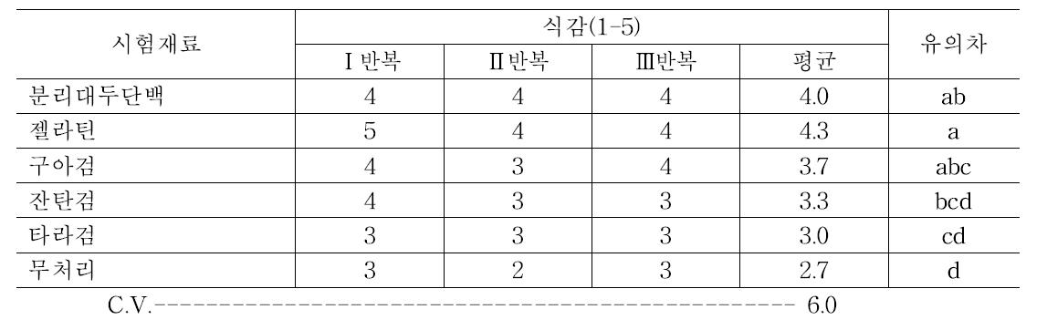 사과 코팅 후 7일차 식감 조사