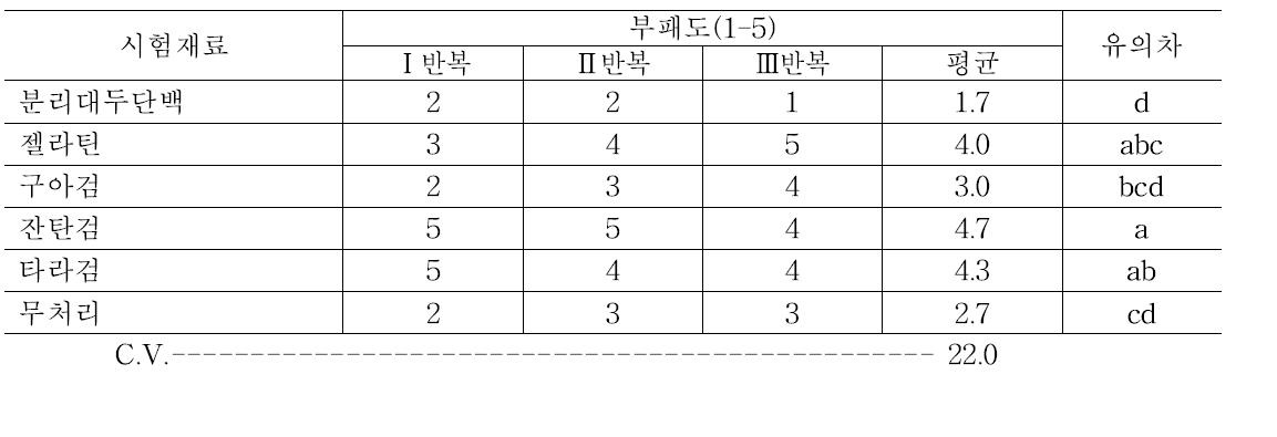 사과 코팅 후 7일차 부패도 조사