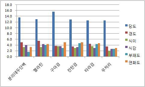 코팅 후 7일 차 사과의 저장성 조사.