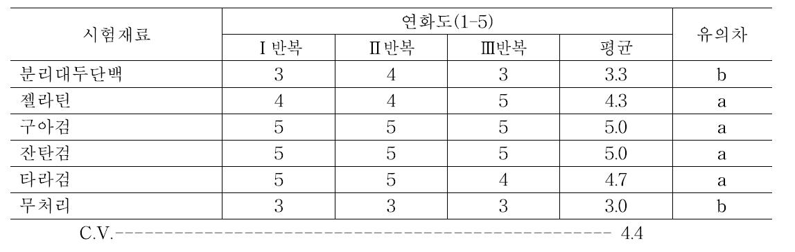 사과 코팅 후 7일차 연화도 조사