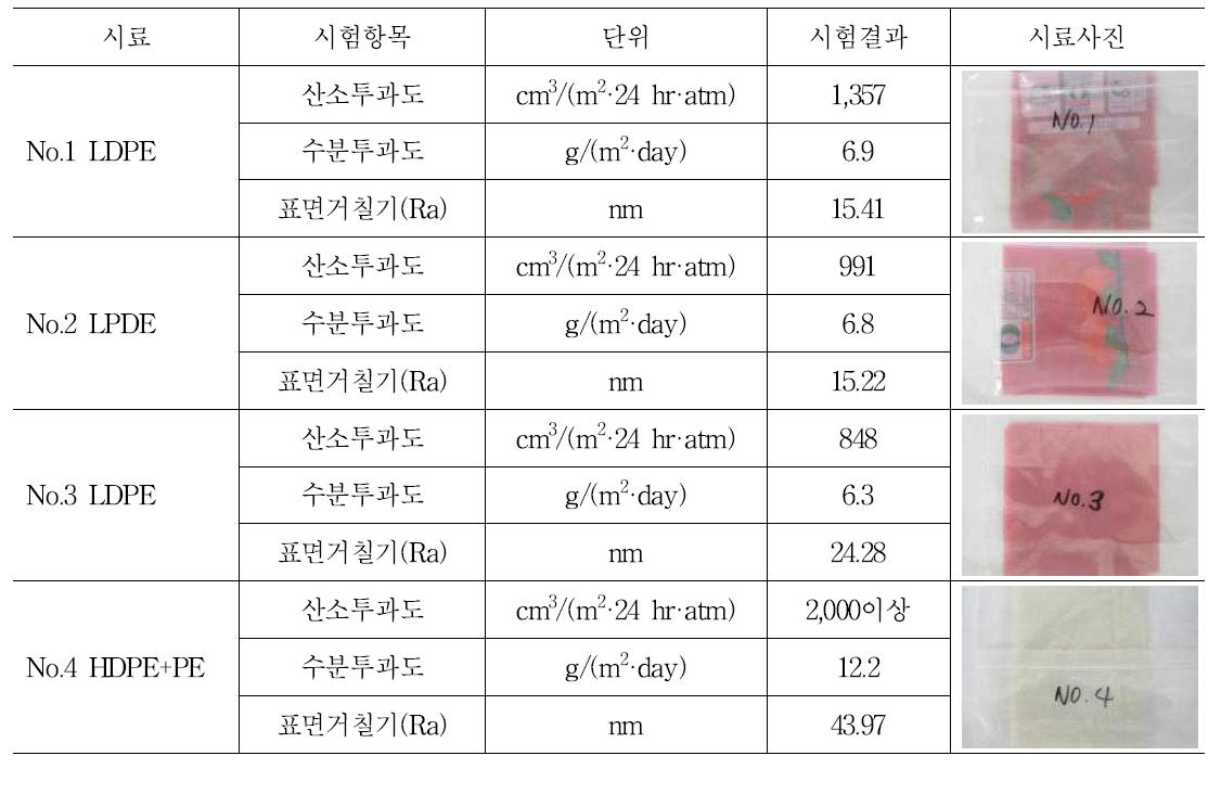 과일류 포장자재의 비교 분석