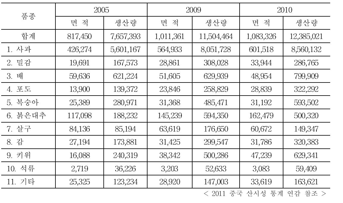 중국의 과수 생산량