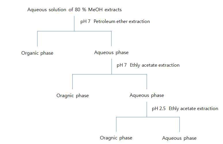 용매분획에 의한 작물 생리활성 물질의 정제