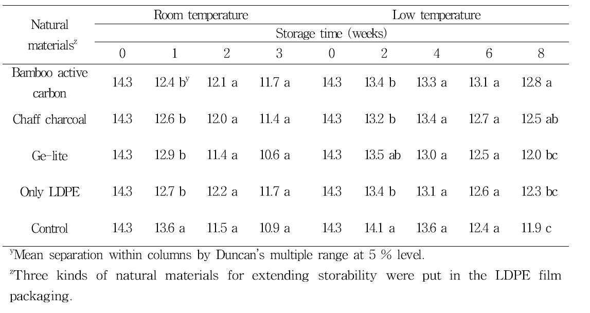 Changes of soluble solids content of persi mmon fruit with porous natural materials during storage