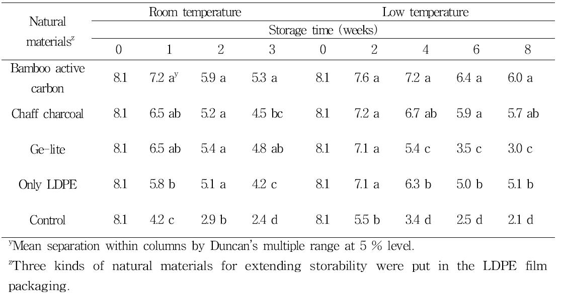Changes of flesh firmness of persi mmon fruit with porous natural materials during storage