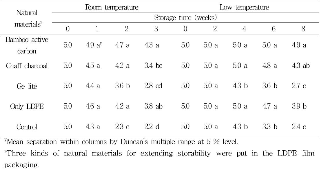 Changes of flavor of persi mmon fruit with porous natural materials during storage