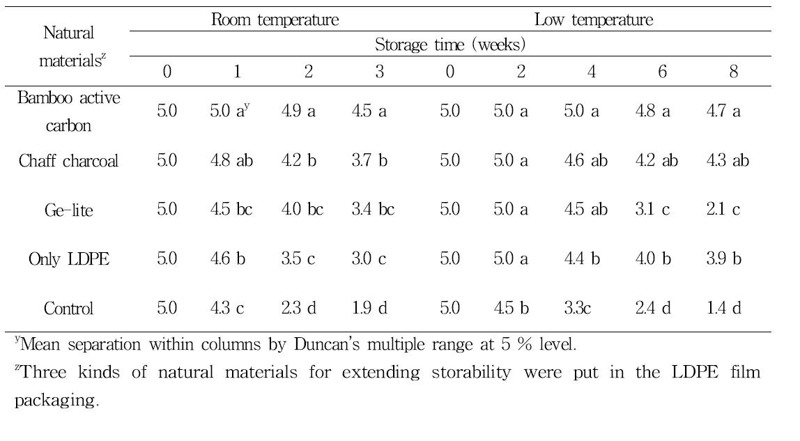 Changes of decay of persi mmon fruit with porous natural materials during storage