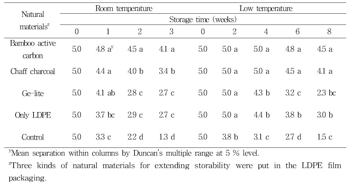 Changes of softening of persi mmon fruit with porous natural materials during storage
