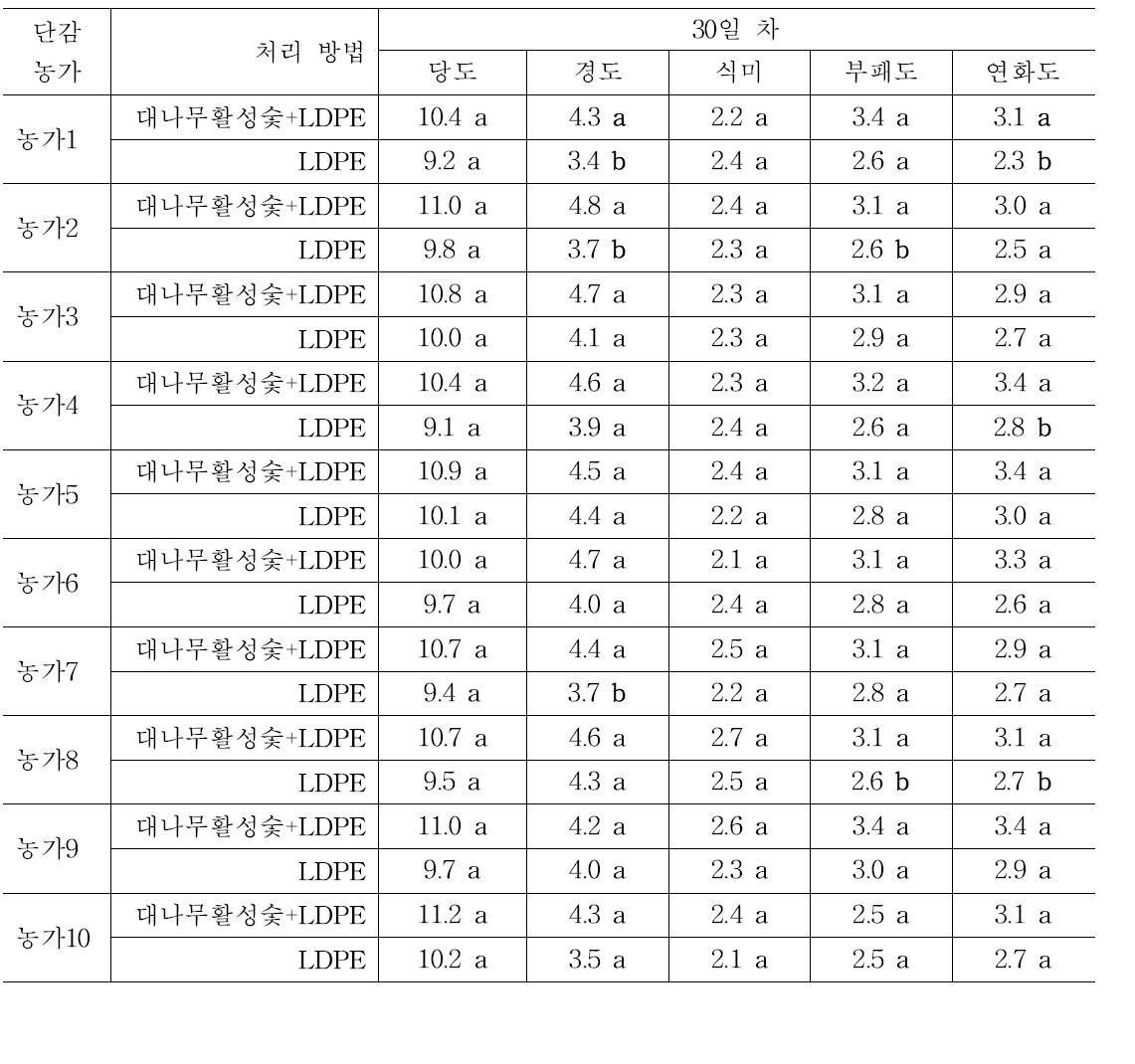 단감 농가에서 대나무활성숯 처리 후 60일 차 저장성 조사