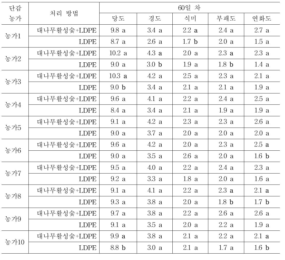 단감 농가에서 대나무활성숯 처리 후 60일 차 저장성 조사